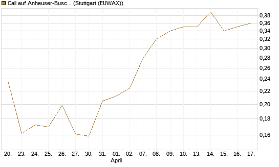 Call auf Anheuser-Busch InBev SA/NV [UBS AG (London)] Chart