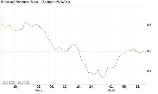 Call auf Anheuser-Busch InBev SA/NV [UBS AG (London)] Chart