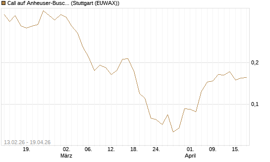 Call auf Anheuser-Busch InBev SA/NV [UBS AG (London)] Chart