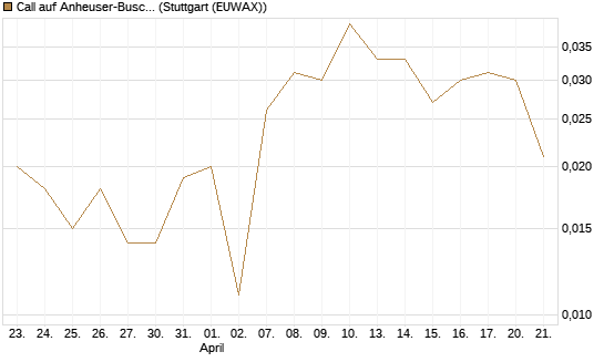 Call auf Anheuser-Busch InBev SA/NV [UBS AG (London)] Chart