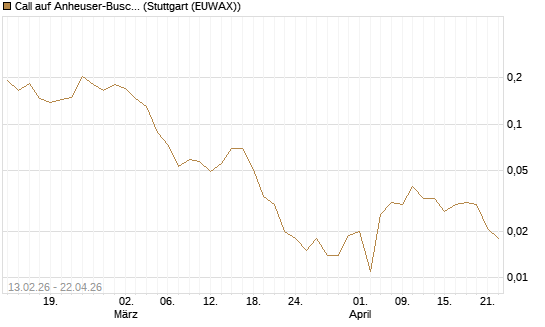 Call auf Anheuser-Busch InBev SA/NV [UBS AG (London)] Chart