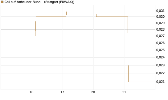 Call auf Anheuser-Busch InBev SA/NV [UBS AG (London)] Chart