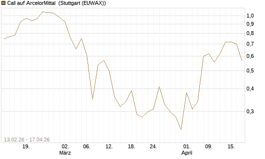 Call auf ArcelorMittal [UBS AG (London)] Chart