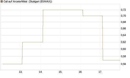 Call auf ArcelorMittal [UBS AG (London)] Chart