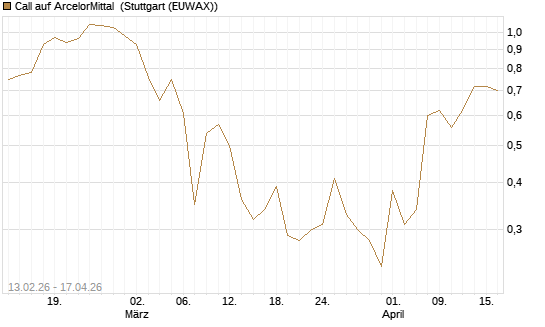 Call auf ArcelorMittal [UBS AG (London)] Chart