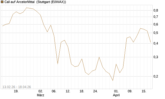 Call auf ArcelorMittal [UBS AG (London)] Chart