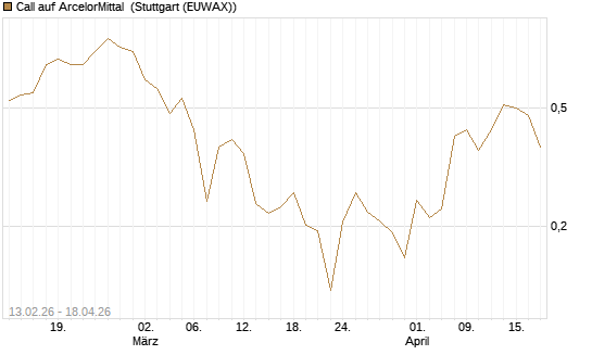 Call auf ArcelorMittal [UBS AG (London)] Chart