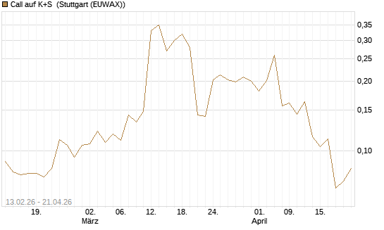 Call auf K+S [UBS AG (London)] Chart