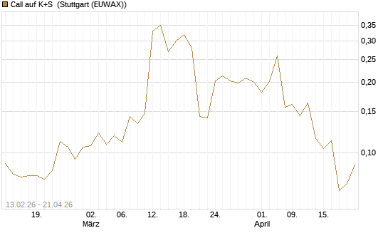 Call auf K+S [UBS AG (London)] Chart