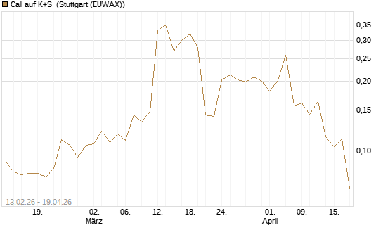 Call auf K+S [UBS AG (London)] Chart