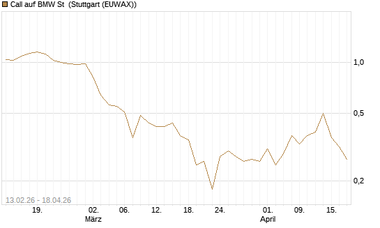 Call auf BMW St [UBS AG (London)] Chart