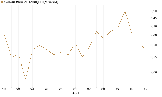 Call auf BMW St [UBS AG (London)] Chart