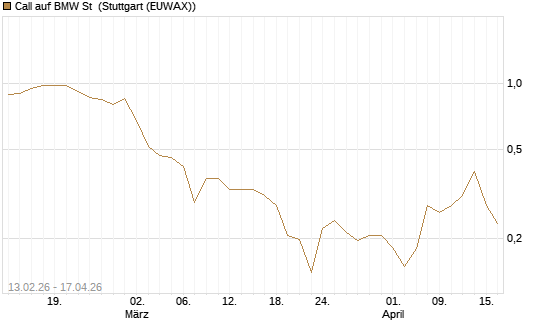 Call auf BMW St [UBS AG (London)] Chart