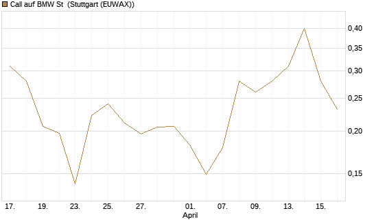 Call auf BMW St [UBS AG (London)] Chart
