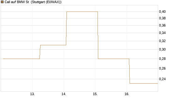 Call auf BMW St [UBS AG (London)] Chart