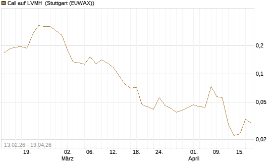 Call auf LVMH [UBS AG (London)] Chart