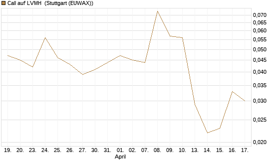 Call auf LVMH [UBS AG (London)] Chart
