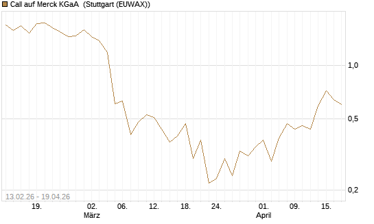 Call auf Merck KGaA [UBS AG (London)] Chart