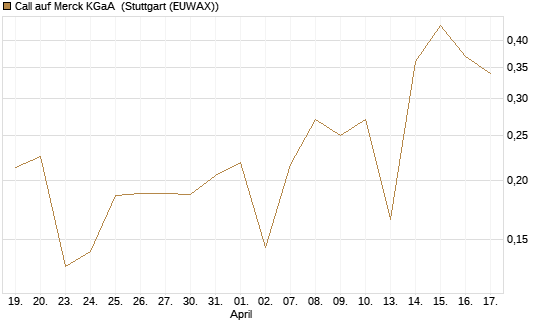 Call auf Merck KGaA [UBS AG (London)] Chart