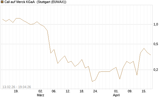 Call auf Merck KGaA [UBS AG (London)] Chart