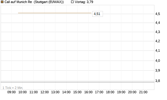 Call auf Munich Re [UBS AG (London)] Chart