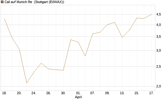 Call auf Munich Re [UBS AG (London)] Chart