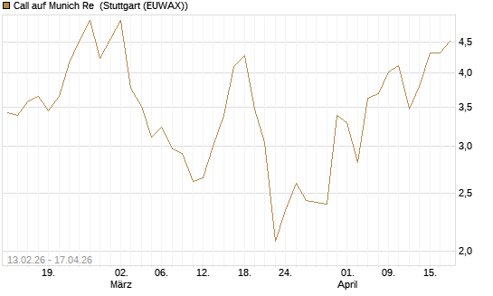 Call auf Munich Re [UBS AG (London)] Chart