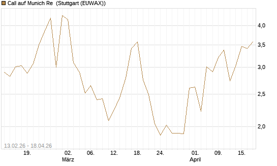 Call auf Munich Re [UBS AG (London)] Chart