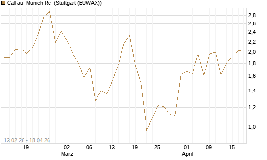 Call auf Munich Re [UBS AG (London)] Chart