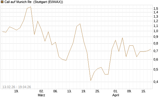 Call auf Munich Re [UBS AG (London)] Chart