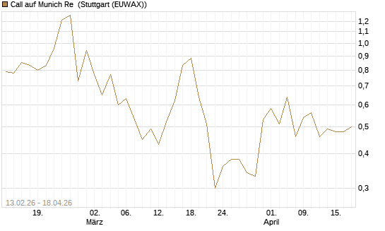 Call auf Munich Re [UBS AG (London)] Chart