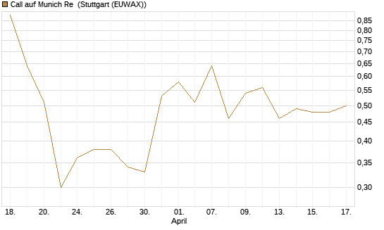 Call auf Munich Re [UBS AG (London)] Chart