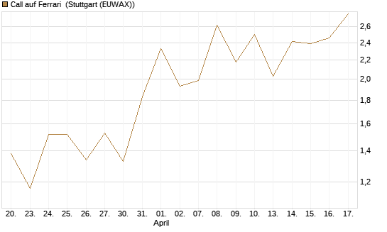 Call auf Ferrari [UBS AG (London)] Chart