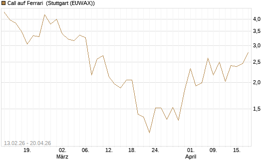 Call auf Ferrari [UBS AG (London)] Chart
