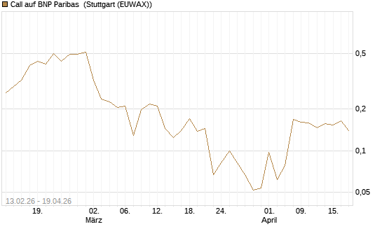 Call auf BNP Paribas [UBS AG (London)] Chart