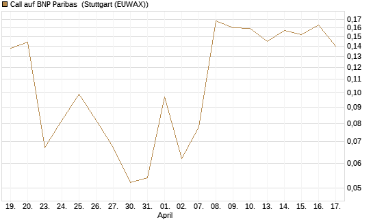 Call auf BNP Paribas [UBS AG (London)] Chart