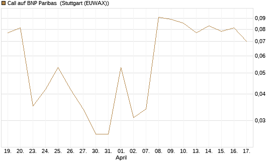 Call auf BNP Paribas [UBS AG (London)] Chart