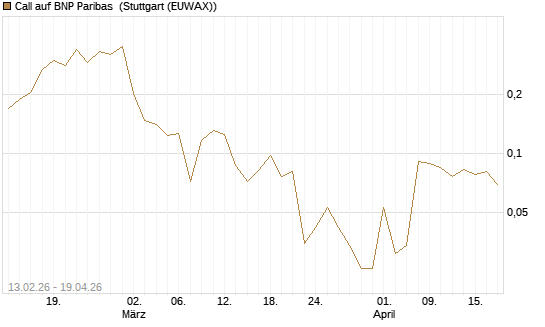 Call auf BNP Paribas [UBS AG (London)] Chart