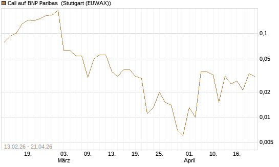 Call auf BNP Paribas [UBS AG (London)] Chart