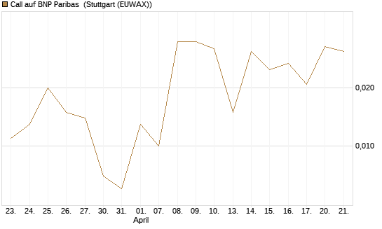 Call auf BNP Paribas [UBS AG (London)] Chart
