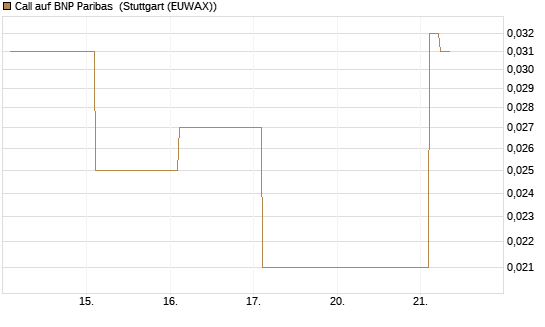 Call auf BNP Paribas [UBS AG (London)] Chart