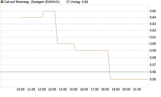 Call auf Brenntag [UBS AG (London)] Chart