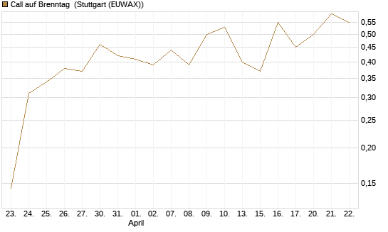 Call auf Brenntag [UBS AG (London)] Chart
