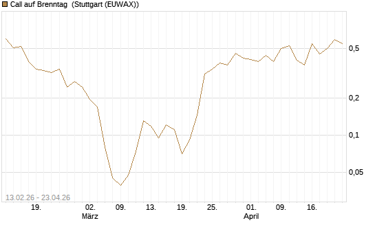 Call auf Brenntag [UBS AG (London)] Chart
