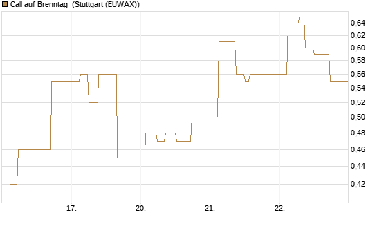Call auf Brenntag [UBS AG (London)] Chart