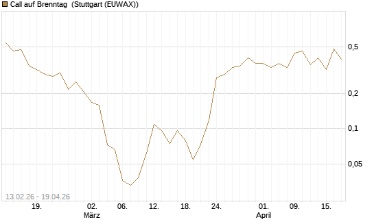 Call auf Brenntag [UBS AG (London)] Chart
