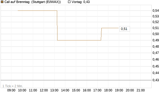 Call auf Brenntag [UBS AG (London)] Chart