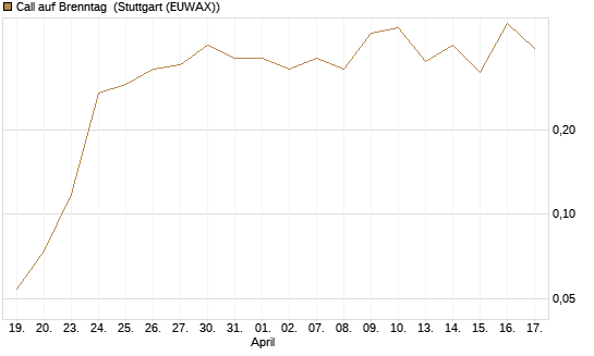 Call auf Brenntag [UBS AG (London)] Chart