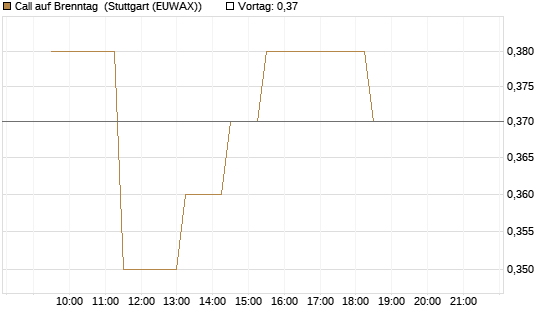 Call auf Brenntag [UBS AG (London)] Chart