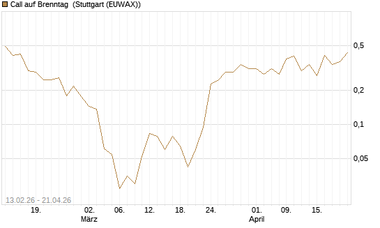 Call auf Brenntag [UBS AG (London)] Chart